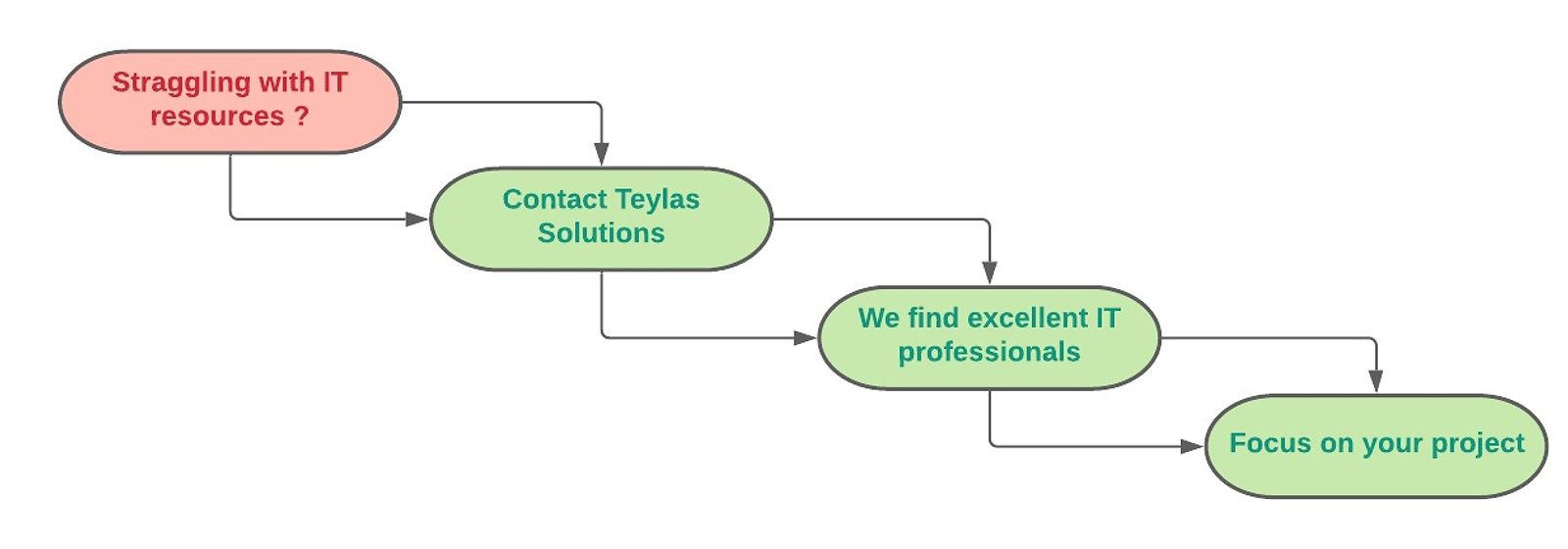 Outsourcing process flowchart